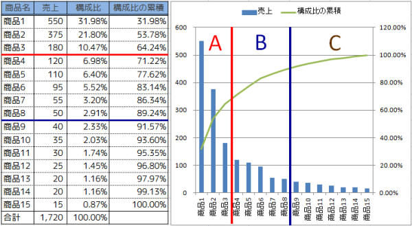 経営戦略に使えるABC分析の基礎知識と活用法 | トライフィールズ